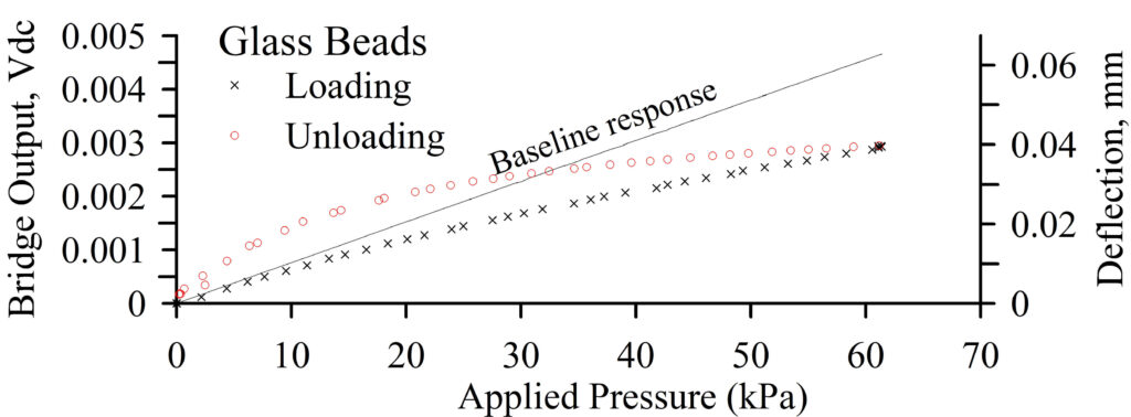 Effect of parasitic deflection on response to unloading