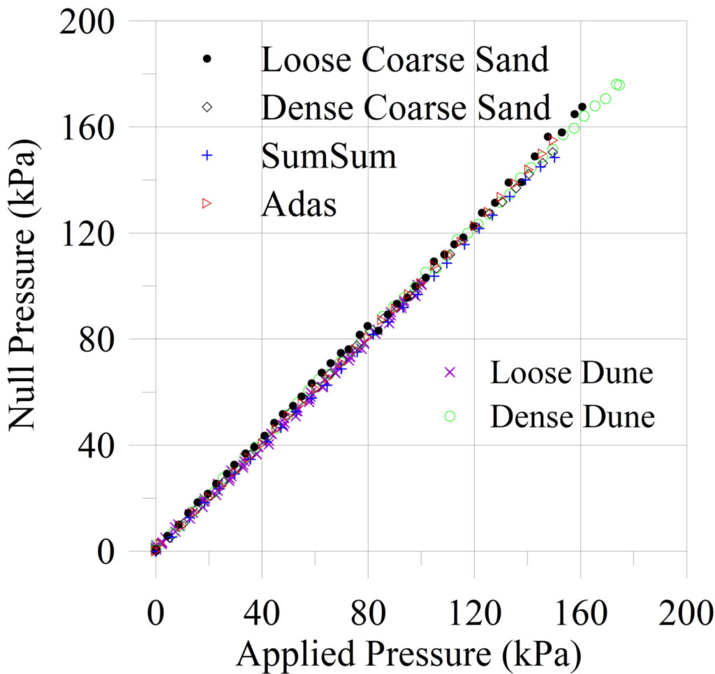 Null Load Response